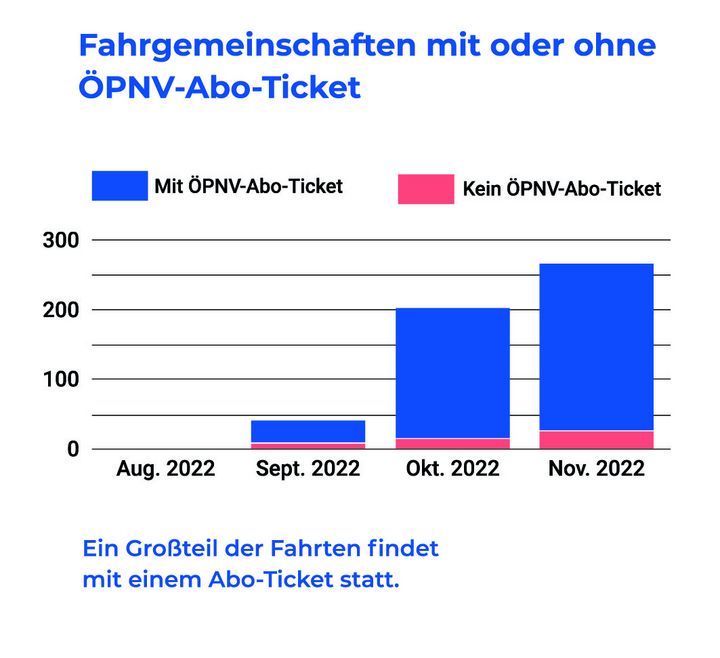 Aus MIV wird ÖPNV: Wir integrieren Pendel-Fahrgemeinschaften in das Netz des öffentlichen (Nah-)Verkehrs | goFLUX Mobility